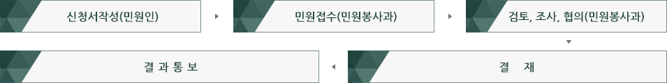 신청서작성(민원인) → 민원접수(민원봉사과) → 검토, 조사, 협의(민원봉사과) → 결재 → 결과통보