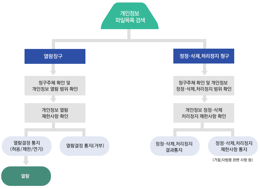 절차를 나타내는 그림으로 개인정보 파일목록을 검색후 열람창구의 경우  1.청구주체 확인 및 개인정보 열람 범위 확인 2.개인정보열람 제한사항 확인 3.열람결정을 통지(허용/제한/연기/거부) 5.허용,제한,연기의 경우에는 열람을 통보한다. 그리고 개인정보 파일목록을 검색후 정정삭제,처리정지 청구의 경우 1.청구주체 확인 및 개인정보 정정·삭제,처리정지 범위확인 2.개인정보 정정·삭제,처리정지 제한사항 확인후 3.정정·삭제,처리정지 결과를 통지 또는 제한사항을 통지(거절,타법령관련사항등)한다.