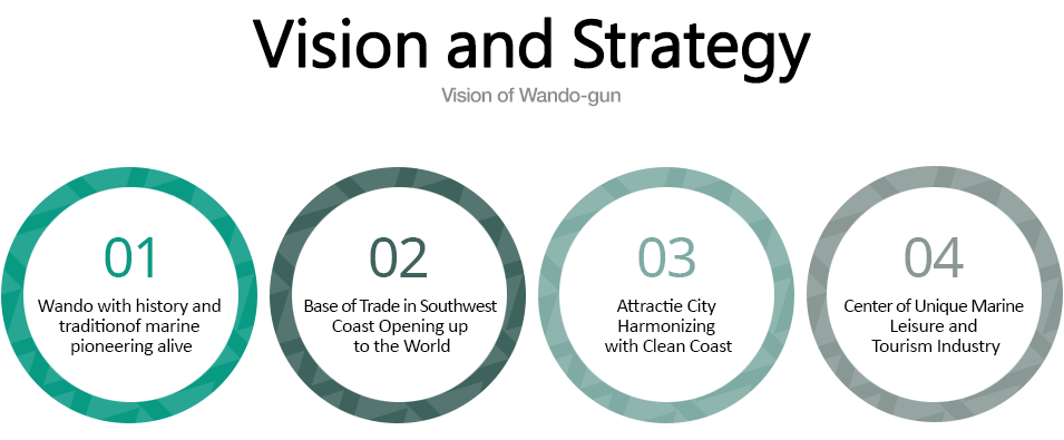 Vision of Wando-gun 1. Wando with history and tradition of marine pioneering alive, 2.Base of Trade in Southwest Coast Opening up to the World, 3. Attractie City Harmonizing with Clean Coast, 4. Center of Unique Marine Leisure and Tourism Industry 